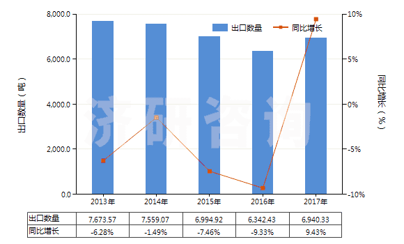 2013-2017年中國(guó)其他中式成藥(HS30049059)出口量及增速統(tǒng)計(jì)